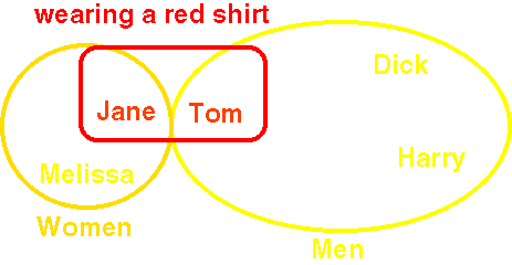Venn diagram of set membership