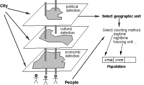 City measurement decisions