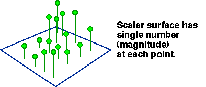 Scalar surface has single magnitude at each point.